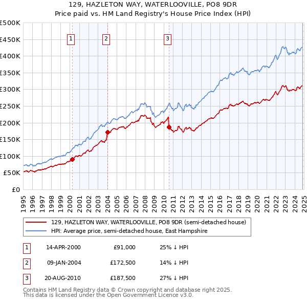 129, HAZLETON WAY, WATERLOOVILLE, PO8 9DR: Price paid vs HM Land Registry's House Price Index