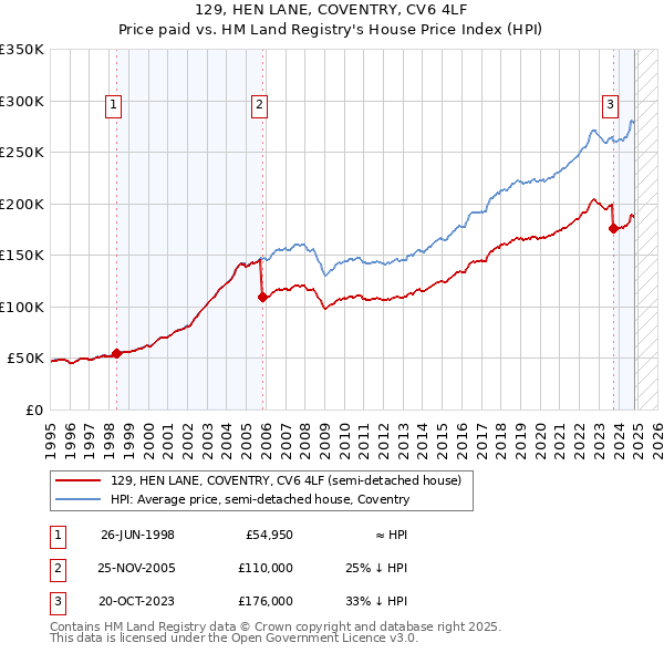 129, HEN LANE, COVENTRY, CV6 4LF: Price paid vs HM Land Registry's House Price Index