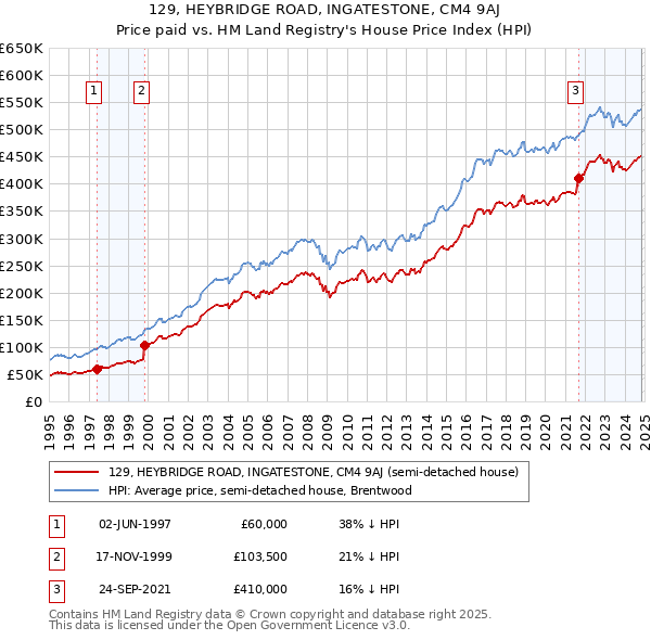 129, HEYBRIDGE ROAD, INGATESTONE, CM4 9AJ: Price paid vs HM Land Registry's House Price Index