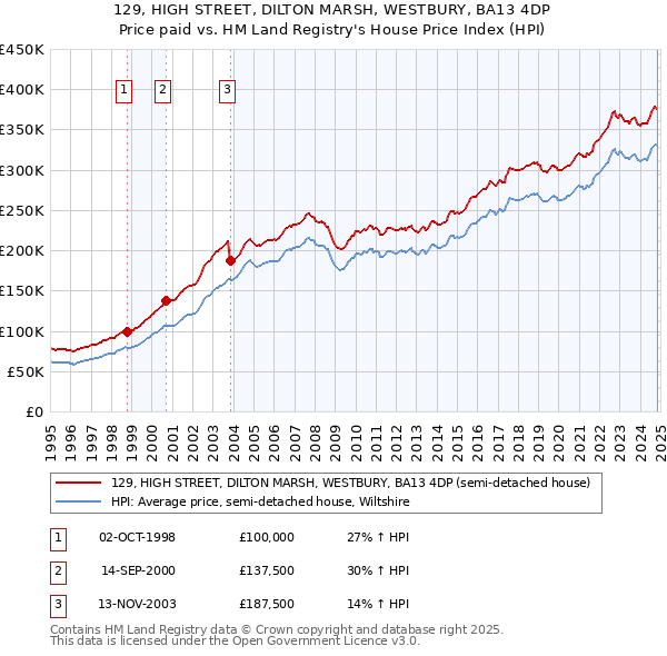 129, HIGH STREET, DILTON MARSH, WESTBURY, BA13 4DP: Price paid vs HM Land Registry's House Price Index