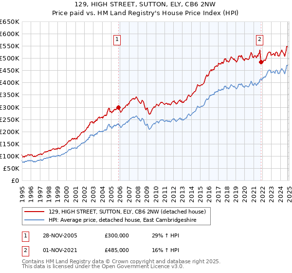 129, HIGH STREET, SUTTON, ELY, CB6 2NW: Price paid vs HM Land Registry's House Price Index