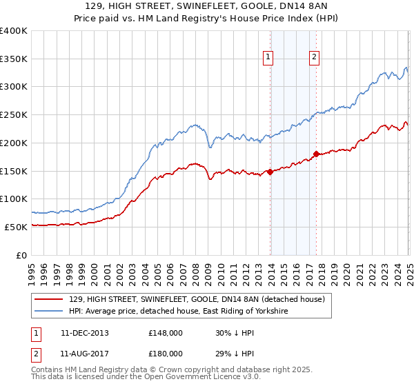 129, HIGH STREET, SWINEFLEET, GOOLE, DN14 8AN: Price paid vs HM Land Registry's House Price Index