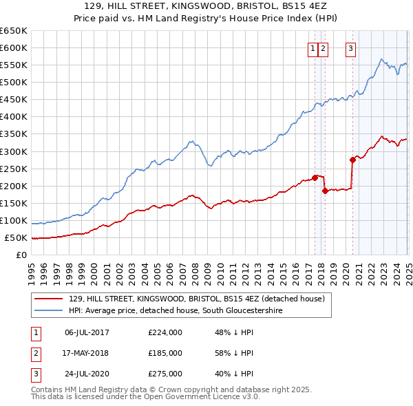 129, HILL STREET, KINGSWOOD, BRISTOL, BS15 4EZ: Price paid vs HM Land Registry's House Price Index