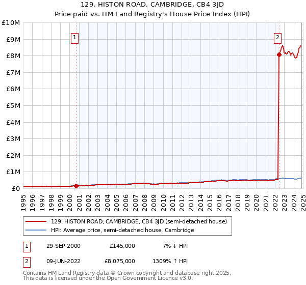 129, HISTON ROAD, CAMBRIDGE, CB4 3JD: Price paid vs HM Land Registry's House Price Index