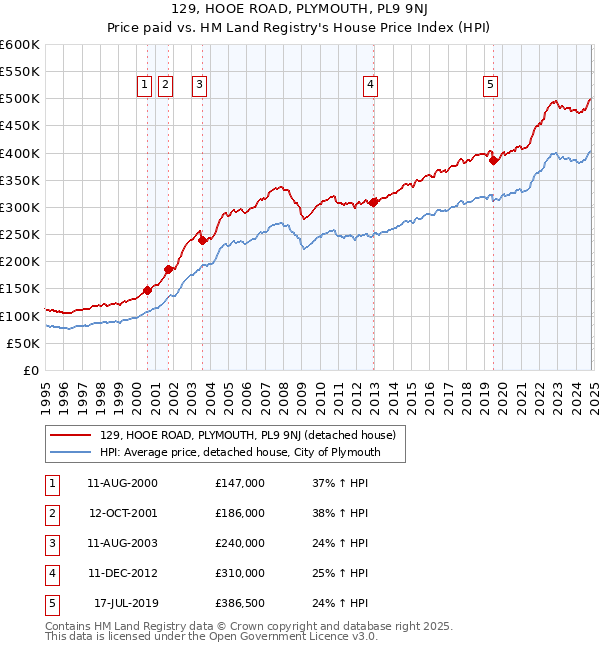 129, HOOE ROAD, PLYMOUTH, PL9 9NJ: Price paid vs HM Land Registry's House Price Index