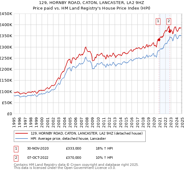 129, HORNBY ROAD, CATON, LANCASTER, LA2 9HZ: Price paid vs HM Land Registry's House Price Index