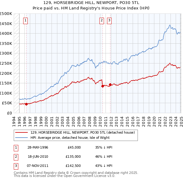 129, HORSEBRIDGE HILL, NEWPORT, PO30 5TL: Price paid vs HM Land Registry's House Price Index