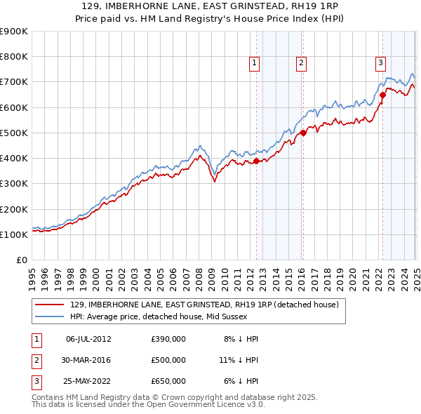 129, IMBERHORNE LANE, EAST GRINSTEAD, RH19 1RP: Price paid vs HM Land Registry's House Price Index