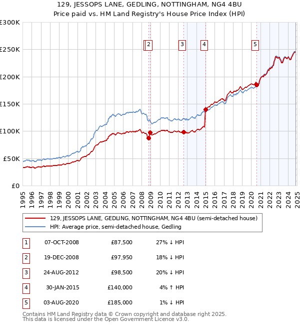 129, JESSOPS LANE, GEDLING, NOTTINGHAM, NG4 4BU: Price paid vs HM Land Registry's House Price Index