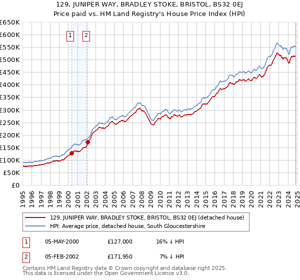 129, JUNIPER WAY, BRADLEY STOKE, BRISTOL, BS32 0EJ: Price paid vs HM Land Registry's House Price Index