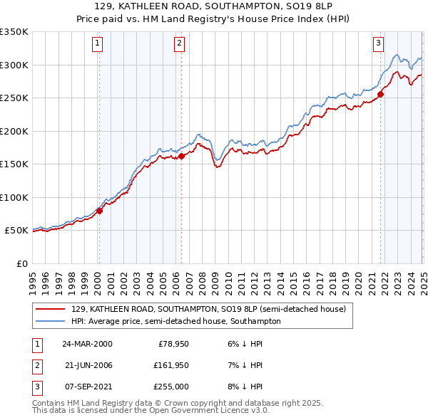 129, KATHLEEN ROAD, SOUTHAMPTON, SO19 8LP: Price paid vs HM Land Registry's House Price Index