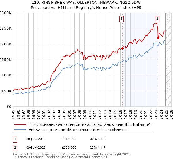 129, KINGFISHER WAY, OLLERTON, NEWARK, NG22 9DW: Price paid vs HM Land Registry's House Price Index