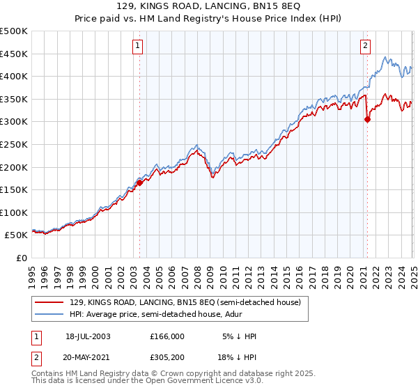 129, KINGS ROAD, LANCING, BN15 8EQ: Price paid vs HM Land Registry's House Price Index