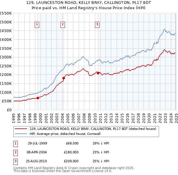 129, LAUNCESTON ROAD, KELLY BRAY, CALLINGTON, PL17 8DT: Price paid vs HM Land Registry's House Price Index