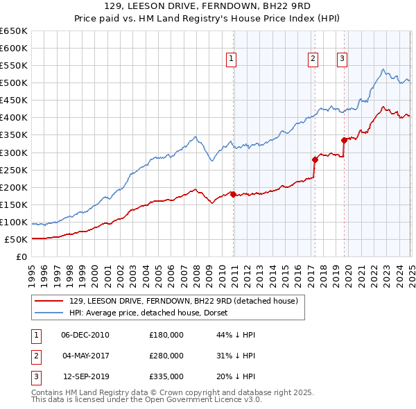 129, LEESON DRIVE, FERNDOWN, BH22 9RD: Price paid vs HM Land Registry's House Price Index