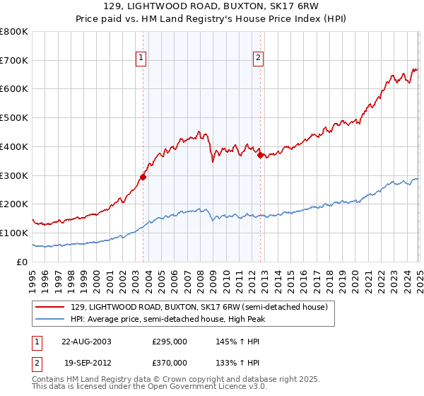 129, LIGHTWOOD ROAD, BUXTON, SK17 6RW: Price paid vs HM Land Registry's House Price Index