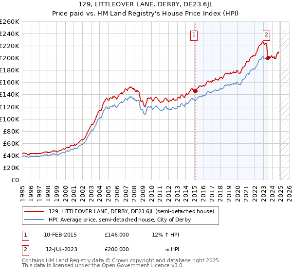 129, LITTLEOVER LANE, DERBY, DE23 6JL: Price paid vs HM Land Registry's House Price Index