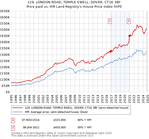 129, LONDON ROAD, TEMPLE EWELL, DOVER, CT16 3BY: Price paid vs HM Land Registry's House Price Index