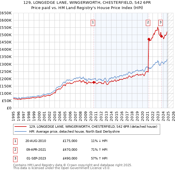 129, LONGEDGE LANE, WINGERWORTH, CHESTERFIELD, S42 6PR: Price paid vs HM Land Registry's House Price Index