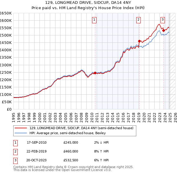 129, LONGMEAD DRIVE, SIDCUP, DA14 4NY: Price paid vs HM Land Registry's House Price Index