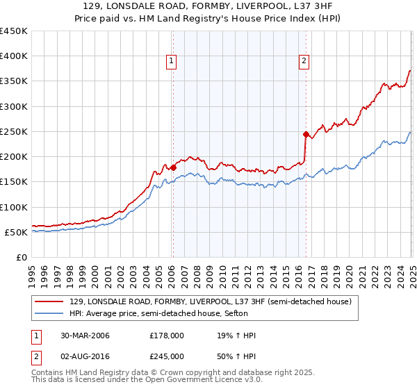 129, LONSDALE ROAD, FORMBY, LIVERPOOL, L37 3HF: Price paid vs HM Land Registry's House Price Index