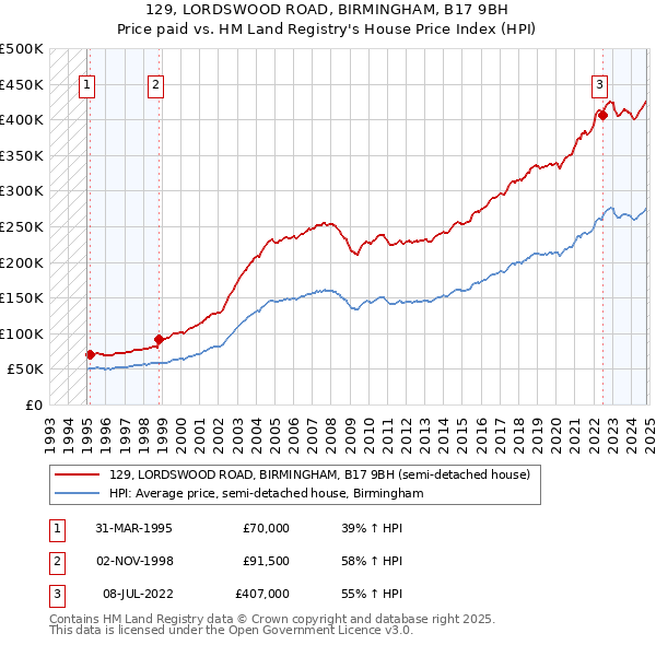 129, LORDSWOOD ROAD, BIRMINGHAM, B17 9BH: Price paid vs HM Land Registry's House Price Index