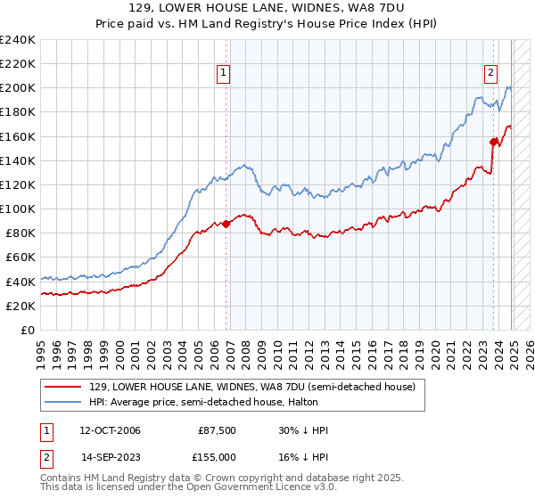 129, LOWER HOUSE LANE, WIDNES, WA8 7DU: Price paid vs HM Land Registry's House Price Index