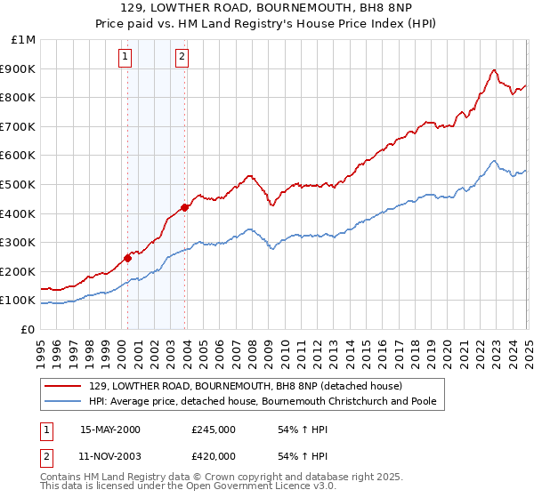 129, LOWTHER ROAD, BOURNEMOUTH, BH8 8NP: Price paid vs HM Land Registry's House Price Index