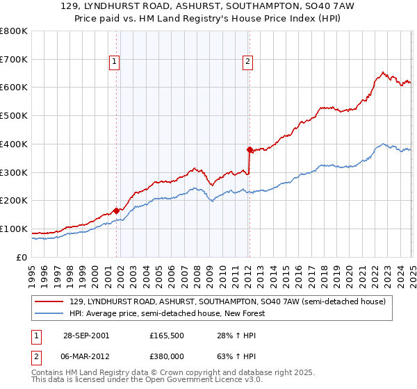 129, LYNDHURST ROAD, ASHURST, SOUTHAMPTON, SO40 7AW: Price paid vs HM Land Registry's House Price Index