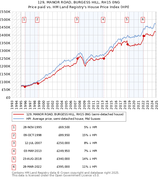 129, MANOR ROAD, BURGESS HILL, RH15 0NG: Price paid vs HM Land Registry's House Price Index