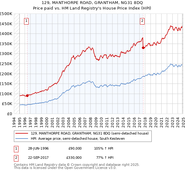 129, MANTHORPE ROAD, GRANTHAM, NG31 8DQ: Price paid vs HM Land Registry's House Price Index