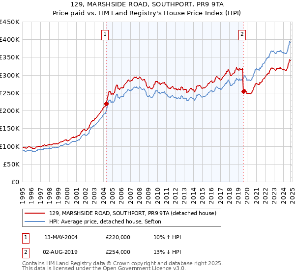 129, MARSHSIDE ROAD, SOUTHPORT, PR9 9TA: Price paid vs HM Land Registry's House Price Index