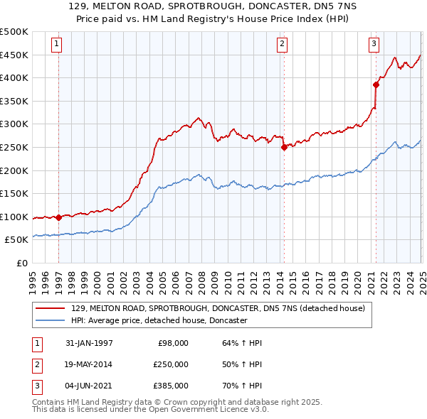 129, MELTON ROAD, SPROTBROUGH, DONCASTER, DN5 7NS: Price paid vs HM Land Registry's House Price Index