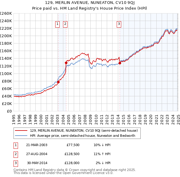 129, MERLIN AVENUE, NUNEATON, CV10 9QJ: Price paid vs HM Land Registry's House Price Index