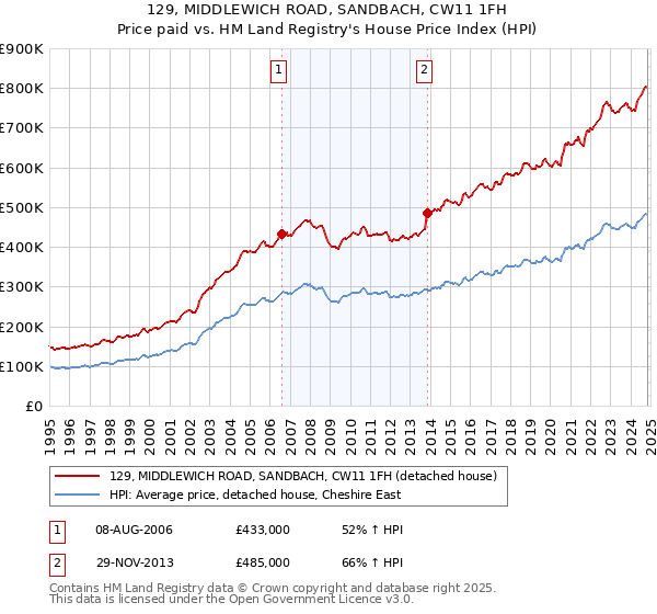 129, MIDDLEWICH ROAD, SANDBACH, CW11 1FH: Price paid vs HM Land Registry's House Price Index