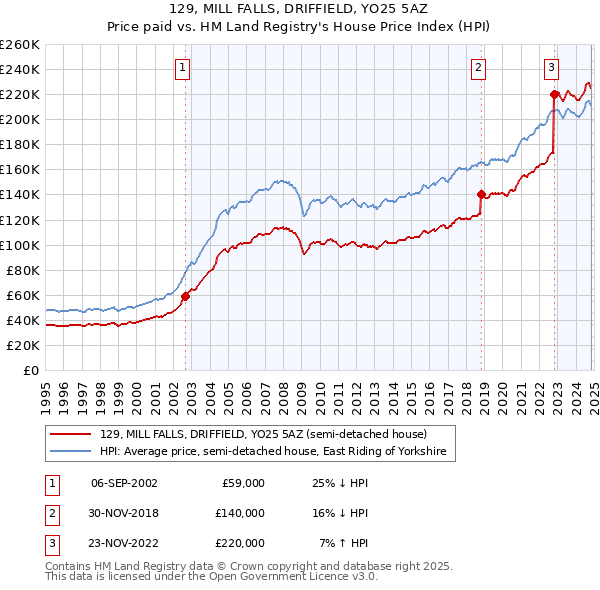 129, MILL FALLS, DRIFFIELD, YO25 5AZ: Price paid vs HM Land Registry's House Price Index