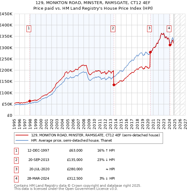 129, MONKTON ROAD, MINSTER, RAMSGATE, CT12 4EF: Price paid vs HM Land Registry's House Price Index