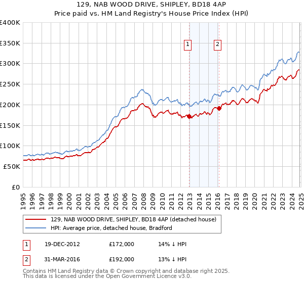 129, NAB WOOD DRIVE, SHIPLEY, BD18 4AP: Price paid vs HM Land Registry's House Price Index