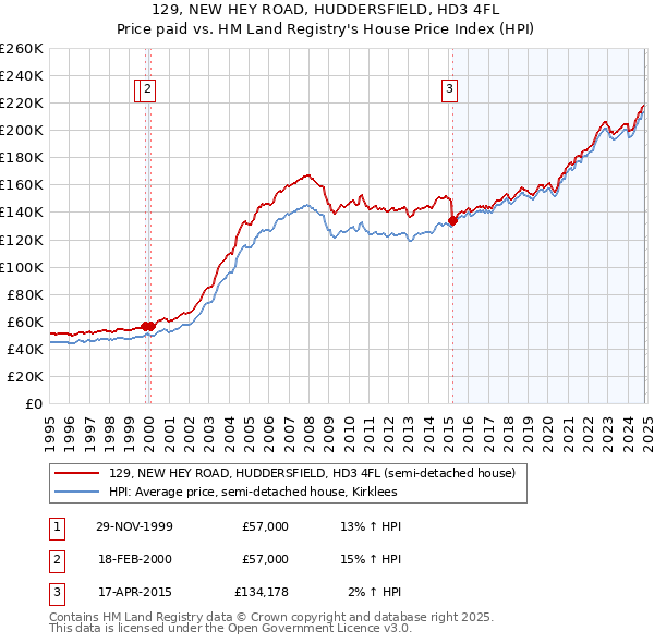 129, NEW HEY ROAD, HUDDERSFIELD, HD3 4FL: Price paid vs HM Land Registry's House Price Index