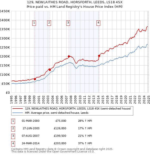 129, NEWLAITHES ROAD, HORSFORTH, LEEDS, LS18 4SX: Price paid vs HM Land Registry's House Price Index