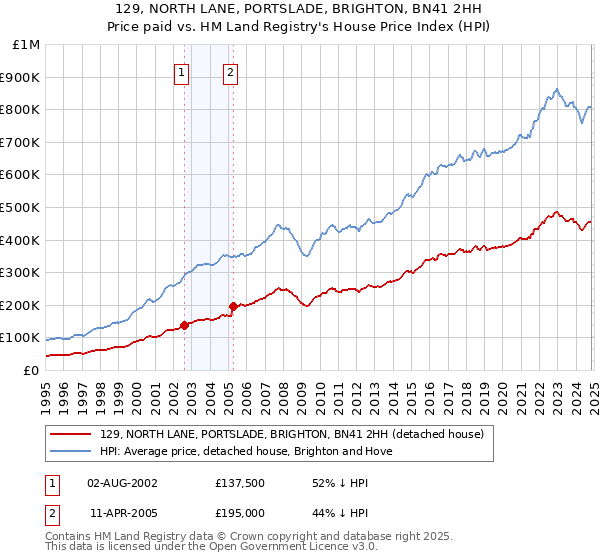 129, NORTH LANE, PORTSLADE, BRIGHTON, BN41 2HH: Price paid vs HM Land Registry's House Price Index