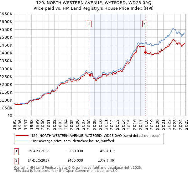 129, NORTH WESTERN AVENUE, WATFORD, WD25 0AQ: Price paid vs HM Land Registry's House Price Index