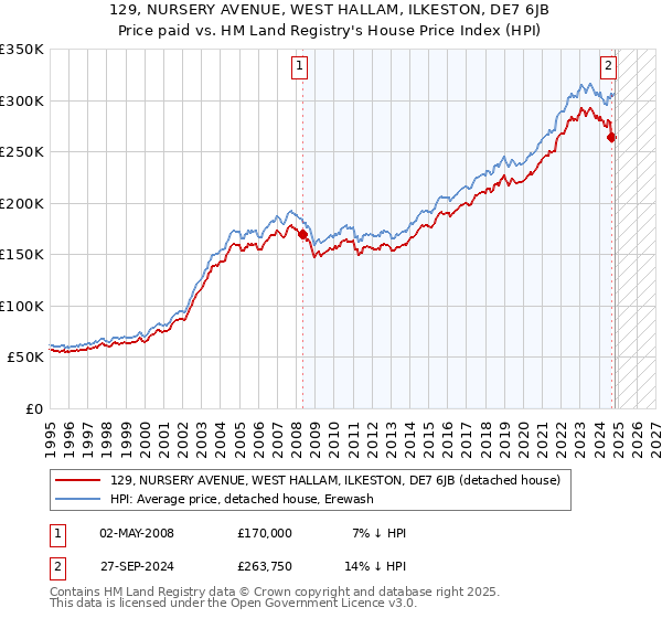 129, NURSERY AVENUE, WEST HALLAM, ILKESTON, DE7 6JB: Price paid vs HM Land Registry's House Price Index