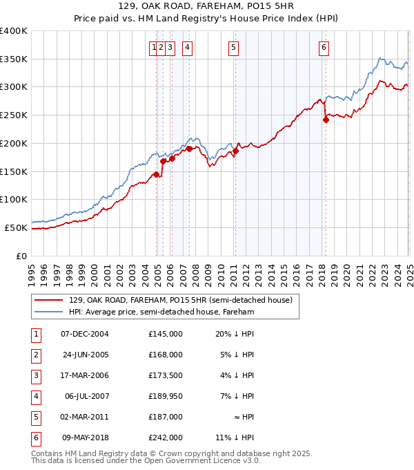 129, OAK ROAD, FAREHAM, PO15 5HR: Price paid vs HM Land Registry's House Price Index