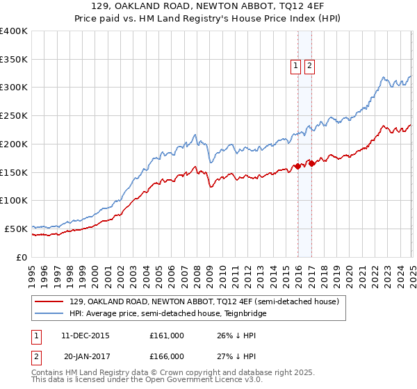 129, OAKLAND ROAD, NEWTON ABBOT, TQ12 4EF: Price paid vs HM Land Registry's House Price Index