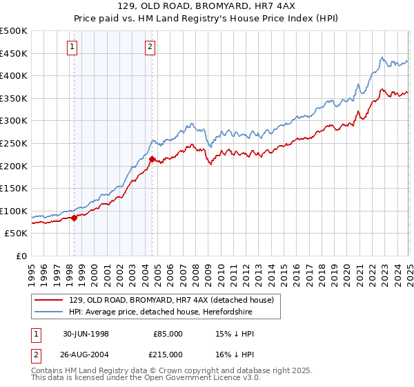 129, OLD ROAD, BROMYARD, HR7 4AX: Price paid vs HM Land Registry's House Price Index