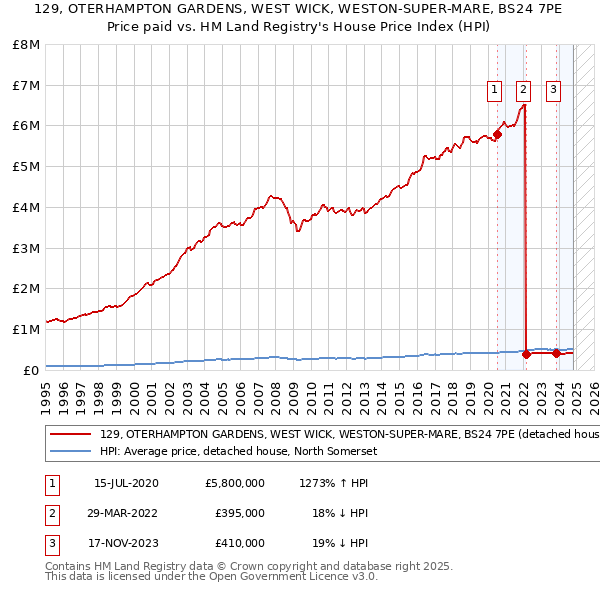 129, OTERHAMPTON GARDENS, WEST WICK, WESTON-SUPER-MARE, BS24 7PE: Price paid vs HM Land Registry's House Price Index