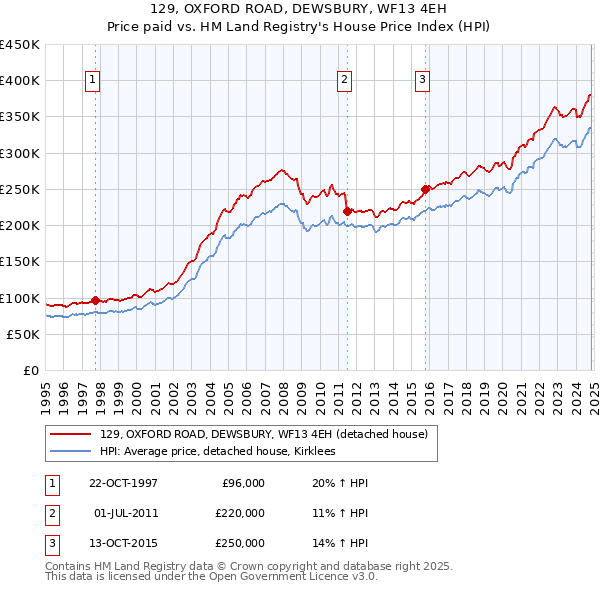 129, OXFORD ROAD, DEWSBURY, WF13 4EH: Price paid vs HM Land Registry's House Price Index