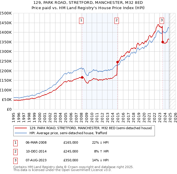 129, PARK ROAD, STRETFORD, MANCHESTER, M32 8ED: Price paid vs HM Land Registry's House Price Index