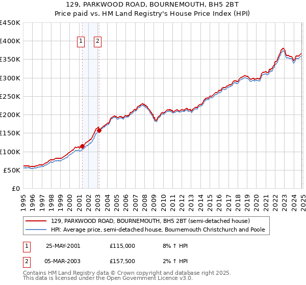 129, PARKWOOD ROAD, BOURNEMOUTH, BH5 2BT: Price paid vs HM Land Registry's House Price Index